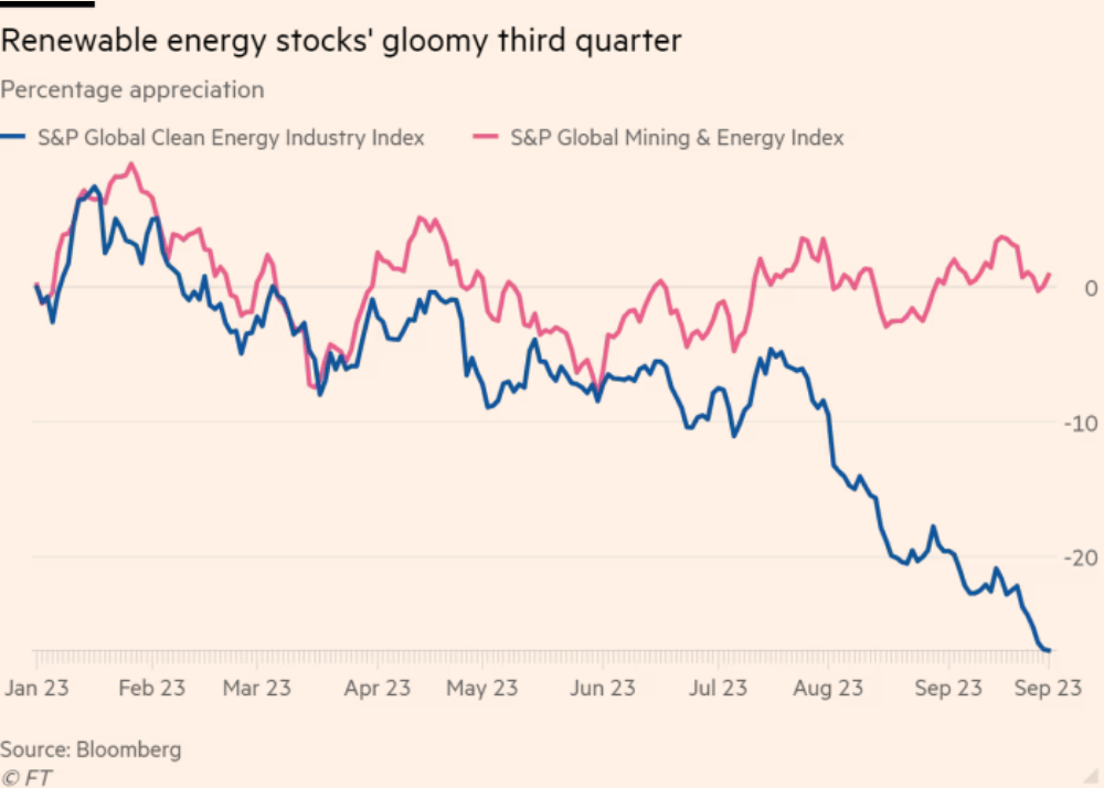 /brief/img/Screenshot 2023-10-02 at 06-53-51 Renewable energy stocks hit hard by higher interest rates.png